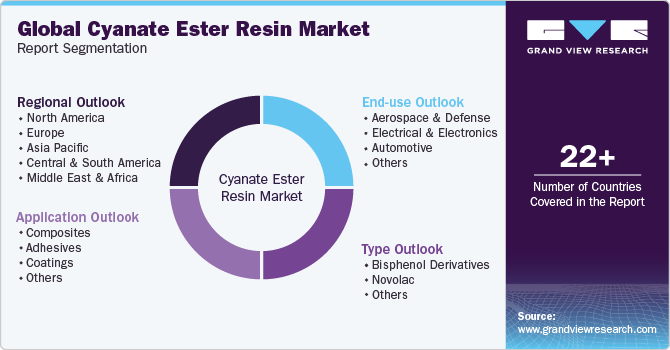 Global Cyanate Ester Resin Market Report Segmentation
